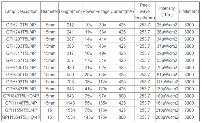 details2 of GPH212T5L-4P UV light sterilizer